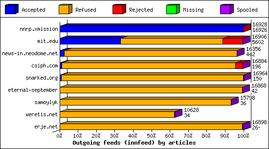 Outgoing feeds (innfeed) by articles