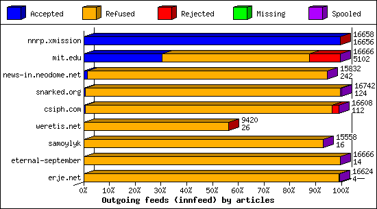 Outgoing feeds (innfeed) by articles