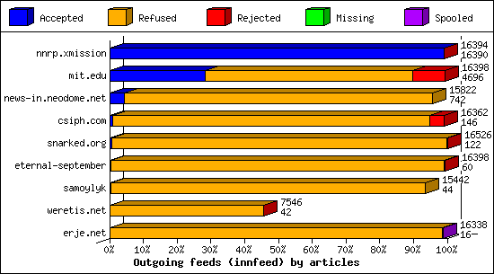 Outgoing feeds (innfeed) by articles