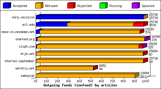 Outgoing feeds (innfeed) by articles