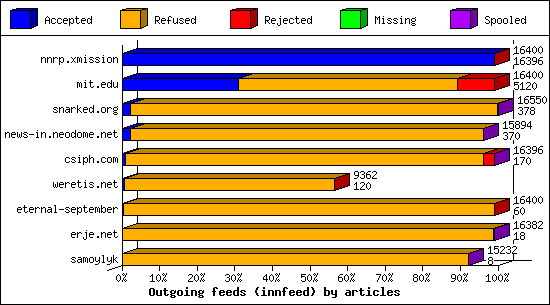 Outgoing feeds (innfeed) by articles