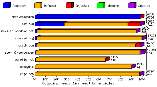 Outgoing feeds (innfeed) by articles