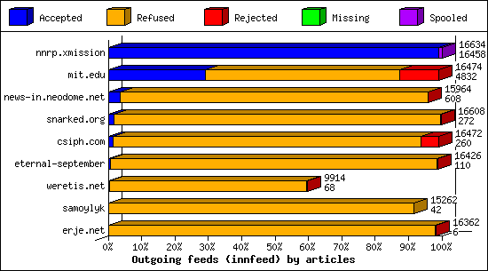 Outgoing feeds (innfeed) by articles