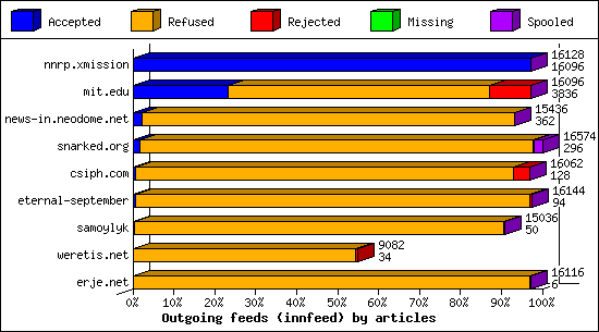 Outgoing feeds (innfeed) by articles