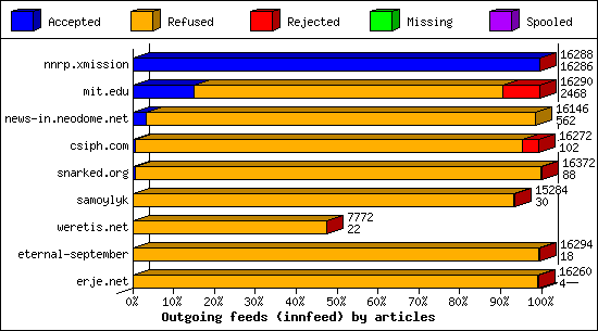 Outgoing feeds (innfeed) by articles