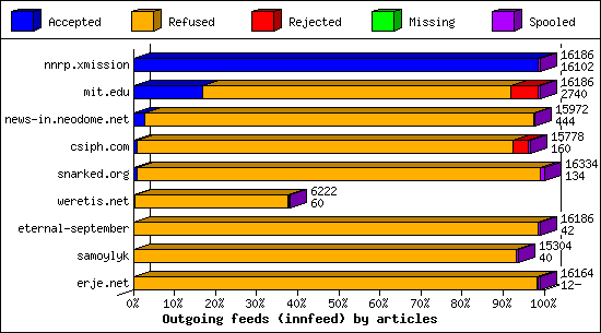 Outgoing feeds (innfeed) by articles