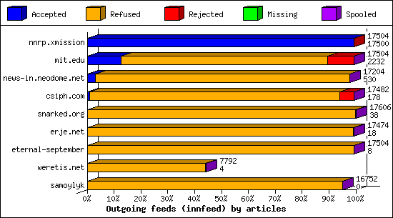 Outgoing feeds (innfeed) by articles