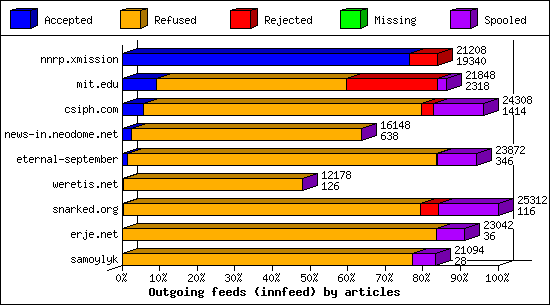 Outgoing feeds (innfeed) by articles