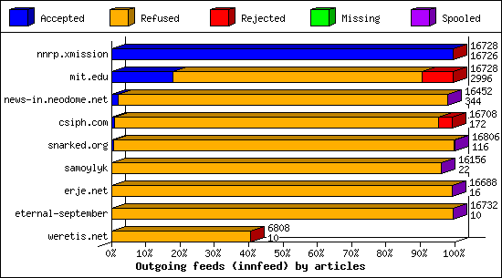 Outgoing feeds (innfeed) by articles