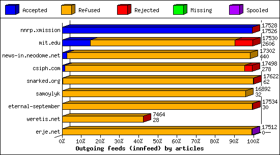 Outgoing feeds (innfeed) by articles