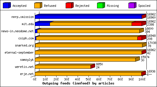 Outgoing feeds (innfeed) by articles