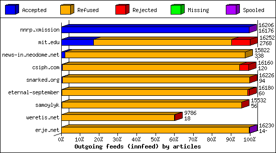 Outgoing feeds (innfeed) by articles