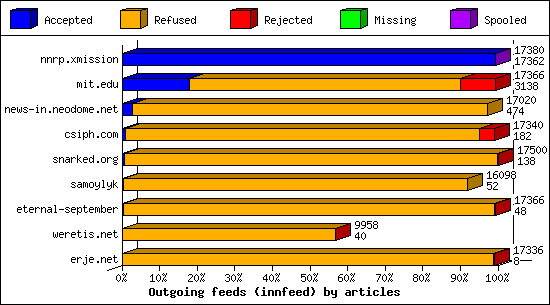 Outgoing feeds (innfeed) by articles