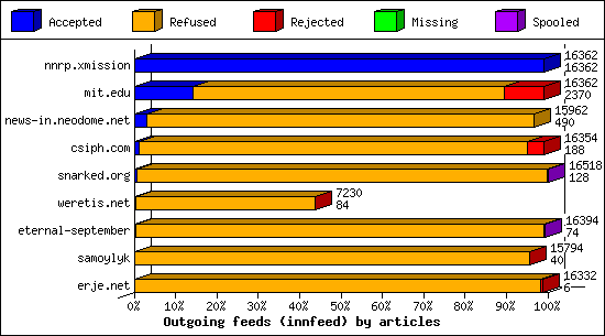 Outgoing feeds (innfeed) by articles