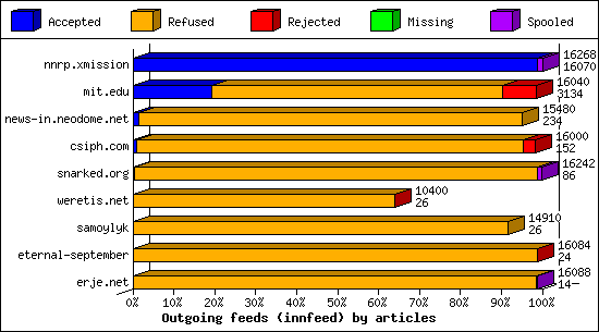 Outgoing feeds (innfeed) by articles