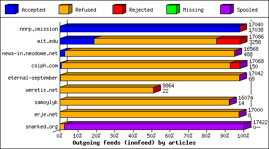 Outgoing feeds (innfeed) by articles