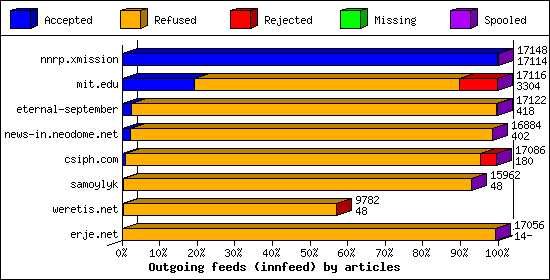 Outgoing feeds (innfeed) by articles