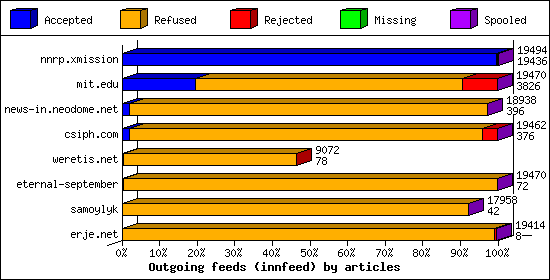 Outgoing feeds (innfeed) by articles