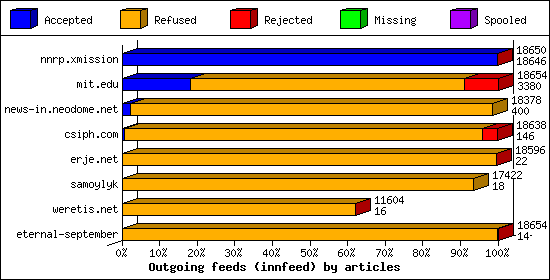 Outgoing feeds (innfeed) by articles