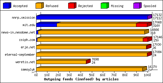 Outgoing feeds (innfeed) by articles
