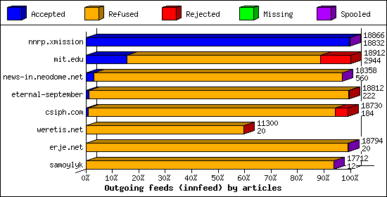 Outgoing feeds (innfeed) by articles