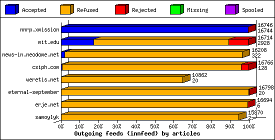 Outgoing feeds (innfeed) by articles