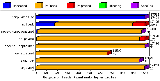 Outgoing feeds (innfeed) by articles