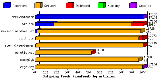 Outgoing feeds (innfeed) by articles