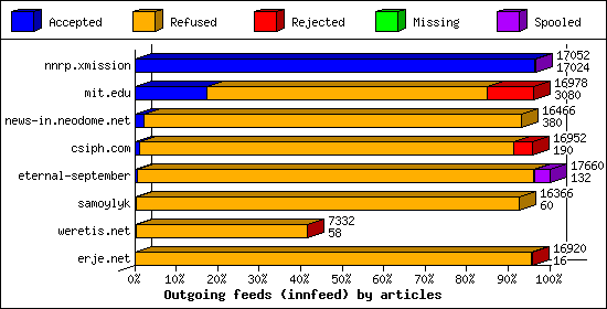 Outgoing feeds (innfeed) by articles
