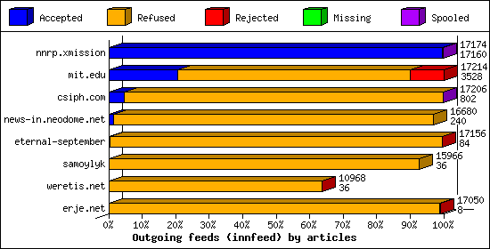 Outgoing feeds (innfeed) by articles