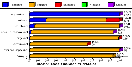 Outgoing feeds (innfeed) by articles
