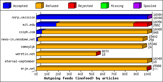 Outgoing feeds (innfeed) by articles