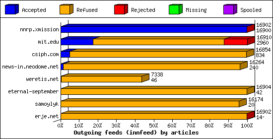 Outgoing feeds (innfeed) by articles