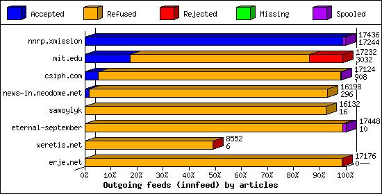 Outgoing feeds (innfeed) by articles