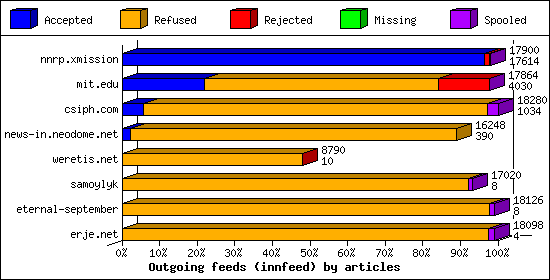 Outgoing feeds (innfeed) by articles