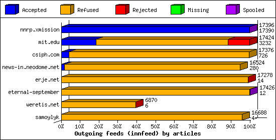 Outgoing feeds (innfeed) by articles