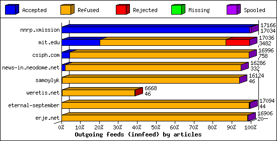 Outgoing feeds (innfeed) by articles