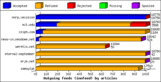 Outgoing feeds (innfeed) by articles