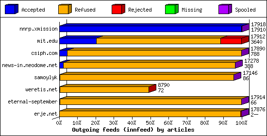 Outgoing feeds (innfeed) by articles