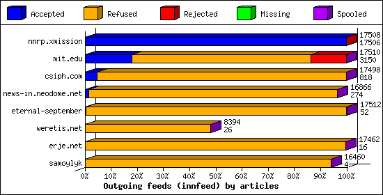 Outgoing feeds (innfeed) by articles