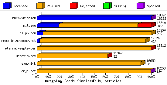 Outgoing feeds (innfeed) by articles