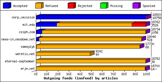 Outgoing feeds (innfeed) by articles