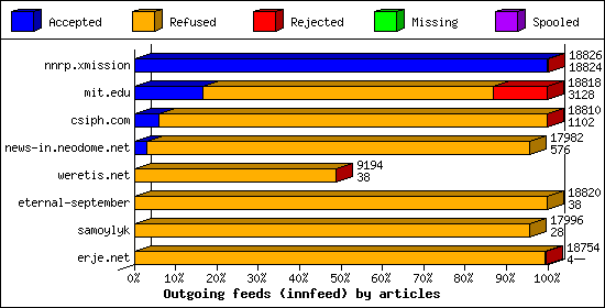 Outgoing feeds (innfeed) by articles