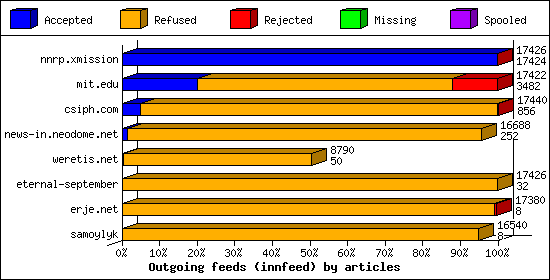Outgoing feeds (innfeed) by articles