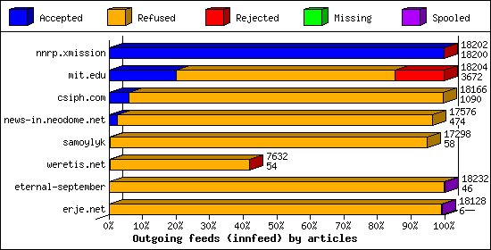 Outgoing feeds (innfeed) by articles