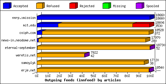 Outgoing feeds (innfeed) by articles