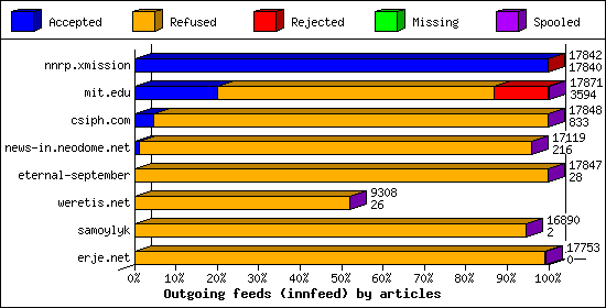 Outgoing feeds (innfeed) by articles