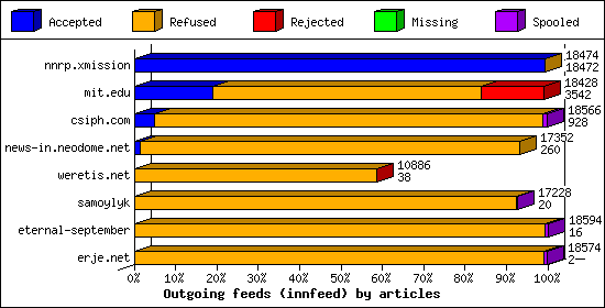Outgoing feeds (innfeed) by articles