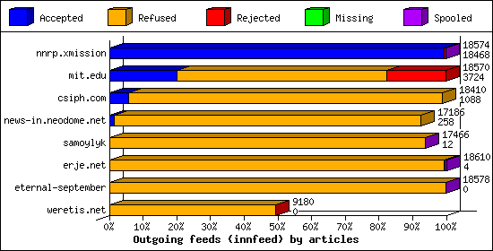 Outgoing feeds (innfeed) by articles