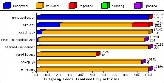 Outgoing feeds (innfeed) by articles